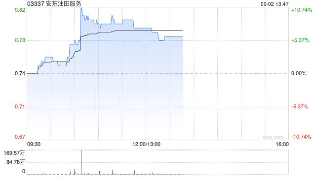 安东油田服务午前涨超7% 光大证券维持“买入”评级