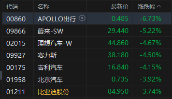 港股午评：恒指跌0.96% 科指跌1.54% 科网股低迷 汽车股、黄金股下挫