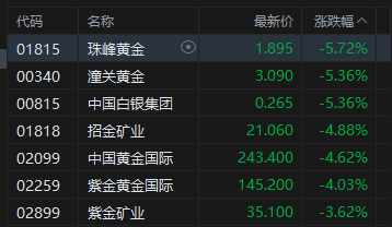 港股午评：恒指跌0.96% 科指跌1.54% 科网股低迷 汽车股、黄金股下挫