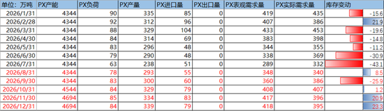 PX-PTA-MEG：库存极低背景下	，价格弹性放大