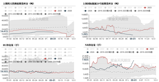 天然橡胶：双反扰动有限	，回调逢低布局