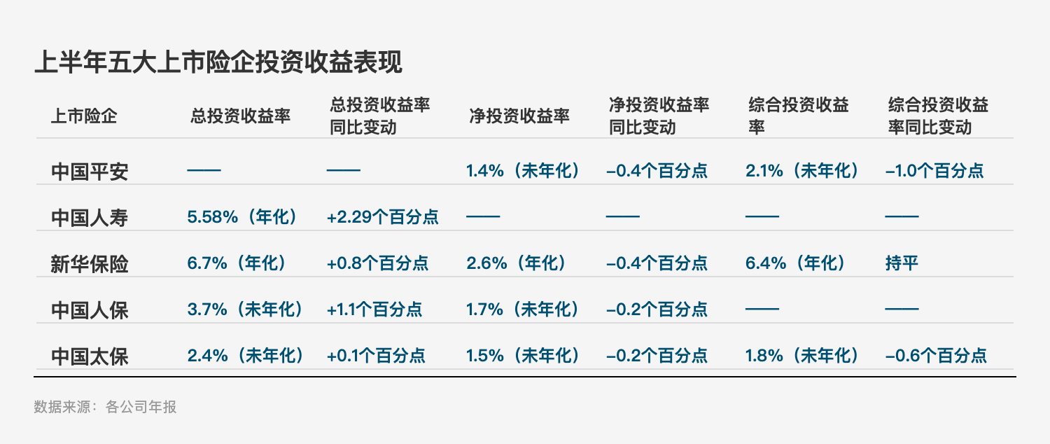 投资亮眼+负债端转型！A股五大险企净利大增78%	，看好新质生产力投资机会
