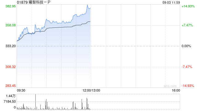 曦智科技-P午前涨超13% 公司获纳入恒生综合指数有望本月入通