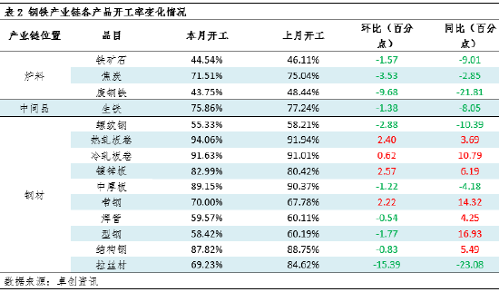 月度跟踪：钢铁产业链数据全景及传导逻辑分析