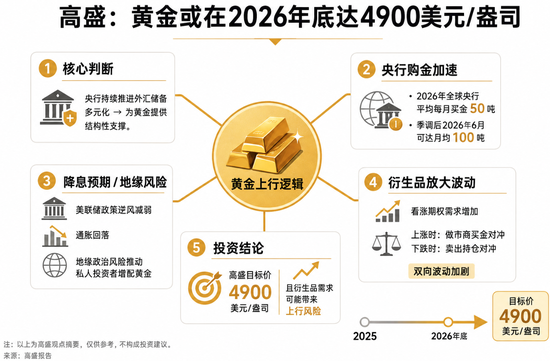高盛看涨黄金年底至4900美元：衍生品对冲或成“放大器”，金价可能冲得更高