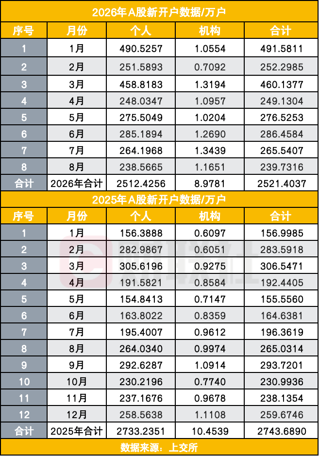 A股8月开户潮回落	，前8个月累计新开已达去年全年92%