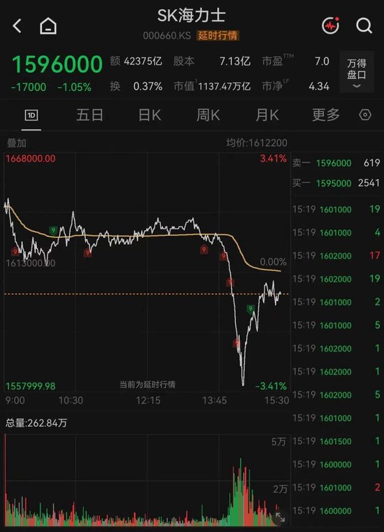 “深V”大反转！存储芯片巨头，午后突变