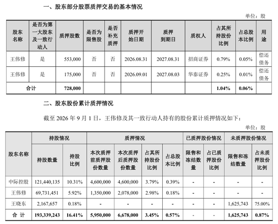 中际旭创(03308)实控人，质押部分股票