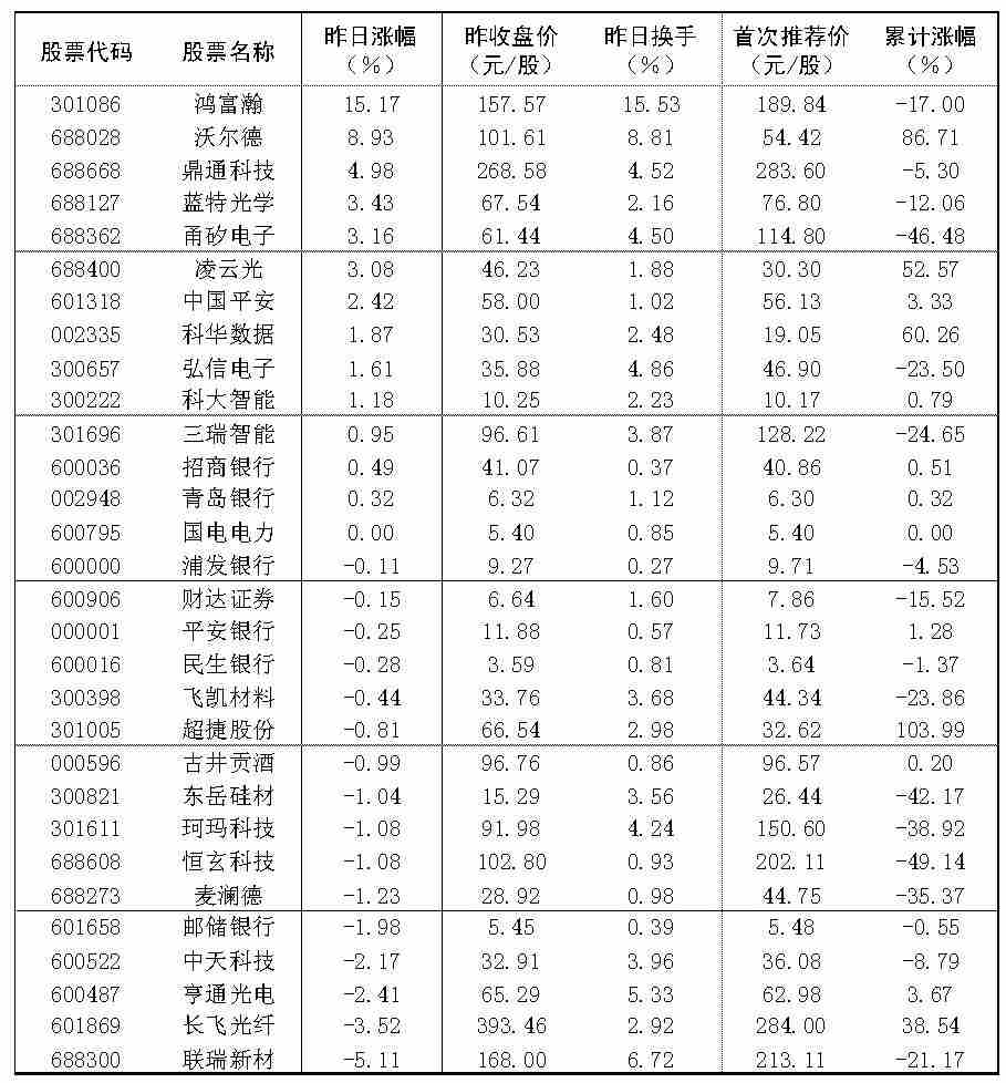 2026年9月3日“大众30”成份股报告