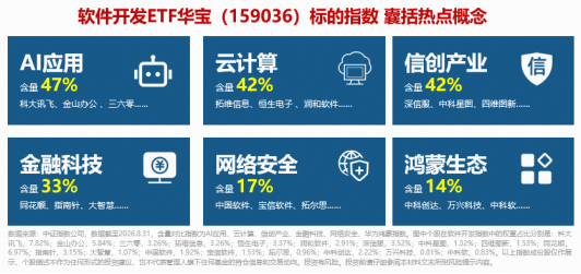 GPT-6登场，如何利好软件开发？华宝基金软件开发ETF（159036）标的指数涨超4%，四方精创	、英方软件20CM涨停
