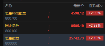 港股三大指数高开高走，恒生科技指数涨近3%，恒生指数涨超2%