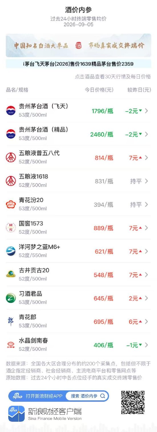 五粮液普五八代、国窖1573同步大涨 飞天精品茅台小幅回调
