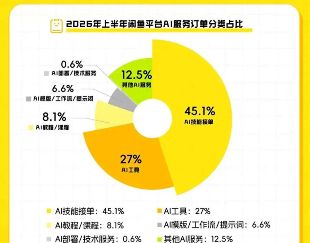 闲鱼卖AI的那群人	，半年就赚翻了