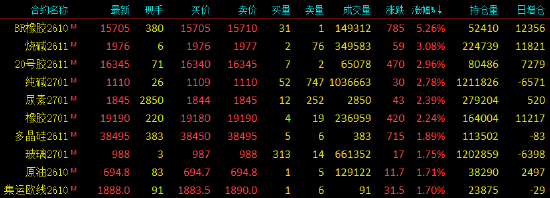 开盘|国内期货主力合约涨多跌少，合成橡胶涨超5%