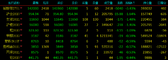 开盘|国内期货主力合约涨多跌少，合成橡胶涨超5%
