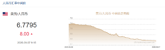 人民币兑美元中间价报6.7795，下调8点