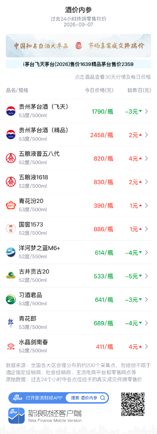 精品茅台上涨2元 结束两连阴蓄势上攻