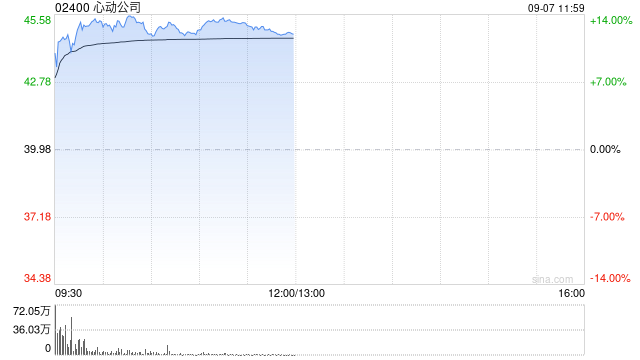 心动公司早盘涨逾13% GPT6上线在游戏垂类的开发表现亮眼