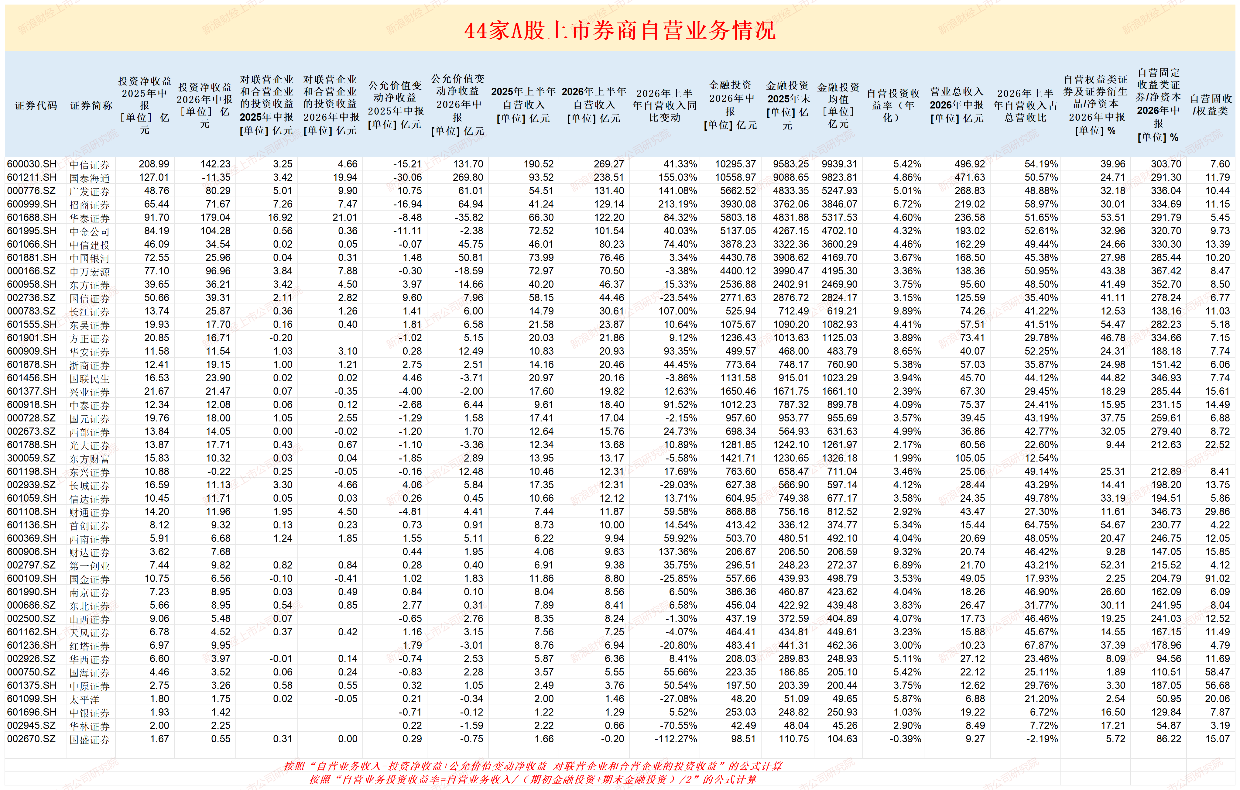 申万宏源非权益类证券/净资本比值最高 自营收入跑输行业 投资收益率下滑|券商半年报