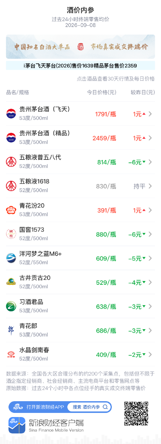 精品茅台小涨1元 二连阳价格延续修复