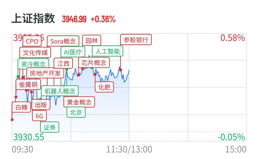 A股0股跌停，4倍光纤大牛股10天4板，化肥农业股全线爆发	，敦煌种业8天5板，中石科技重挫超14%