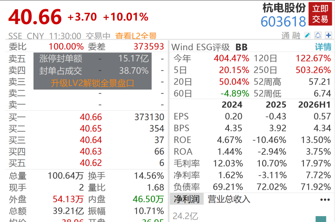 A股0股跌停，4倍光纤大牛股10天4板	，化肥农业股全线爆发，敦煌种业8天5板，中石科技重挫超14%