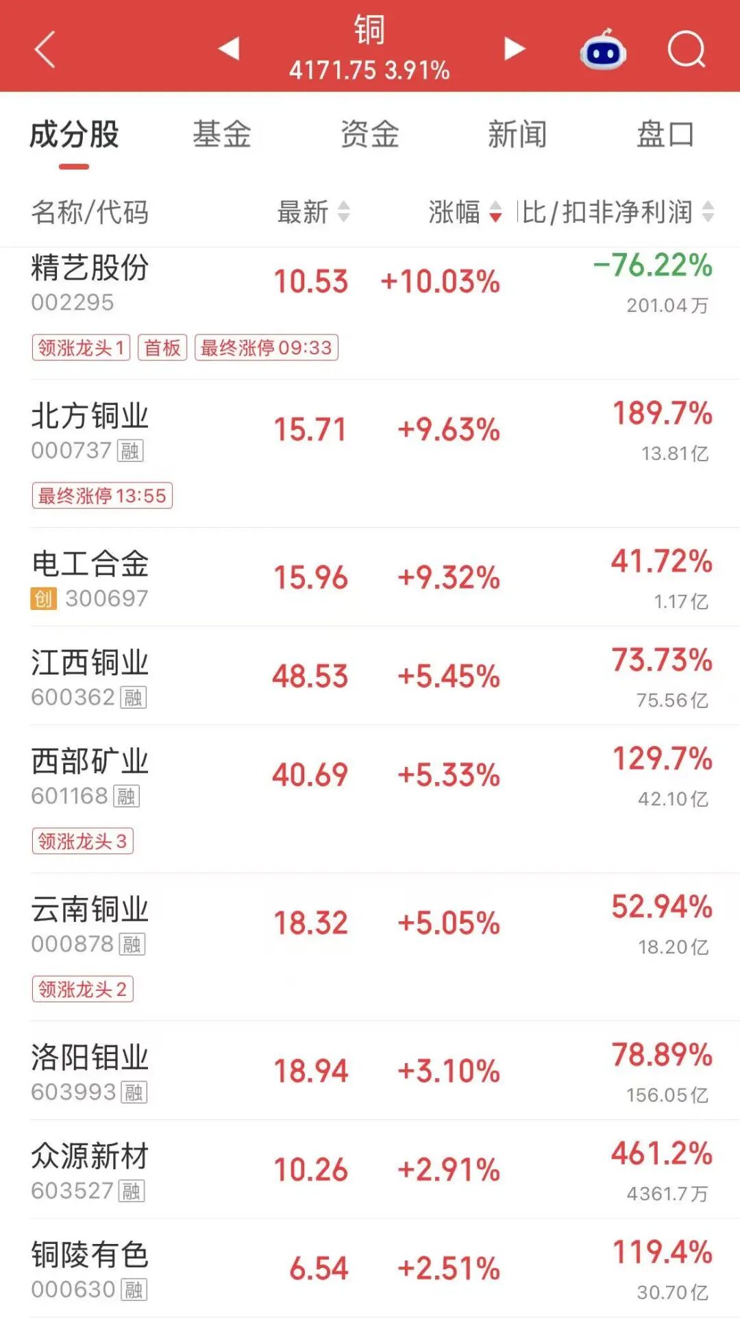 4连板、8天5板！资金“站在田里”了？