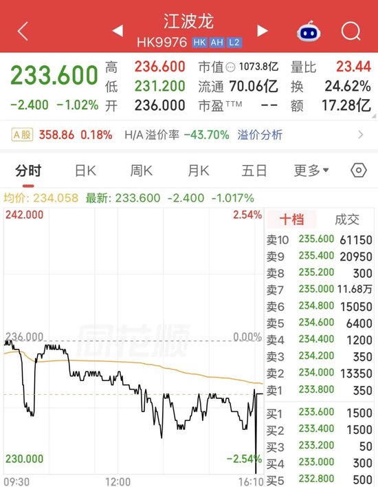 江波龙港股“破发”！净利暴增715倍	，为何没打动市场？