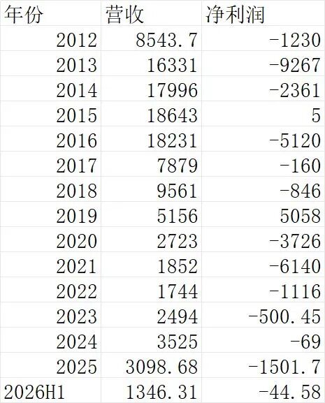 李途纯去世，“太子奶”仍在：重整后合计亏损2.7亿元	，有一年只赚5万元，年营收仅相当于巅峰期1%