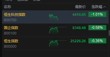 港股三大指数午后走低，恒生科技指数跌超1%