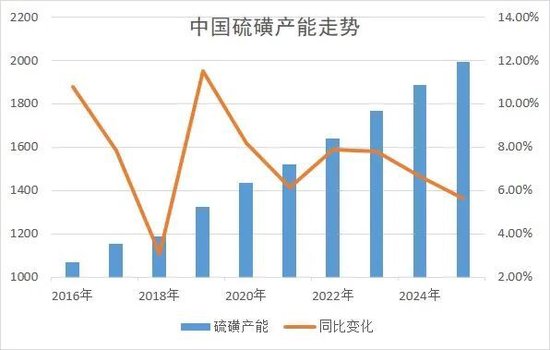 新湖化工（硫磺）专题：硫磺从哪里来