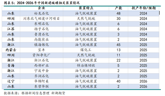 新湖化工（硫磺）专题：硫磺从哪里来