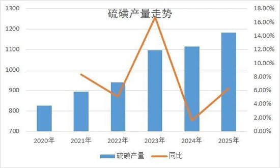 新湖化工（硫磺）专题：硫磺从哪里来