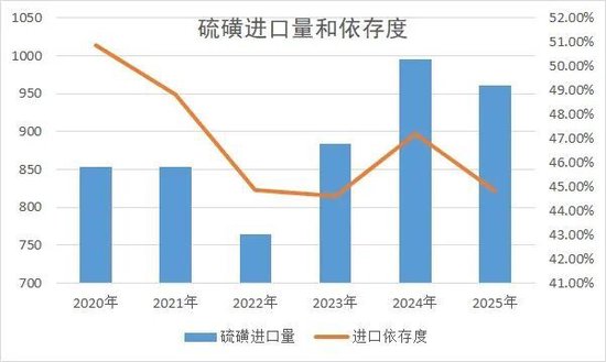 新湖化工（硫磺）专题：硫磺从哪里来