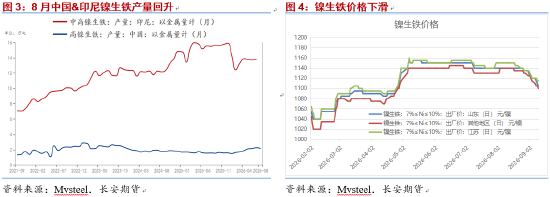 长安期货屈亚娟：供需过剩格局改善有限 镍价上方压力仍较重