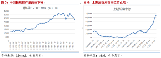 长安期货屈亚娟：供需过剩格局改善有限 镍价上方压力仍较重