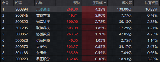 光器件龙头逆市领涨！光博会催化CPO产业化提速，资金关注高“光”创业板人工智能ETF（159363）布局机会