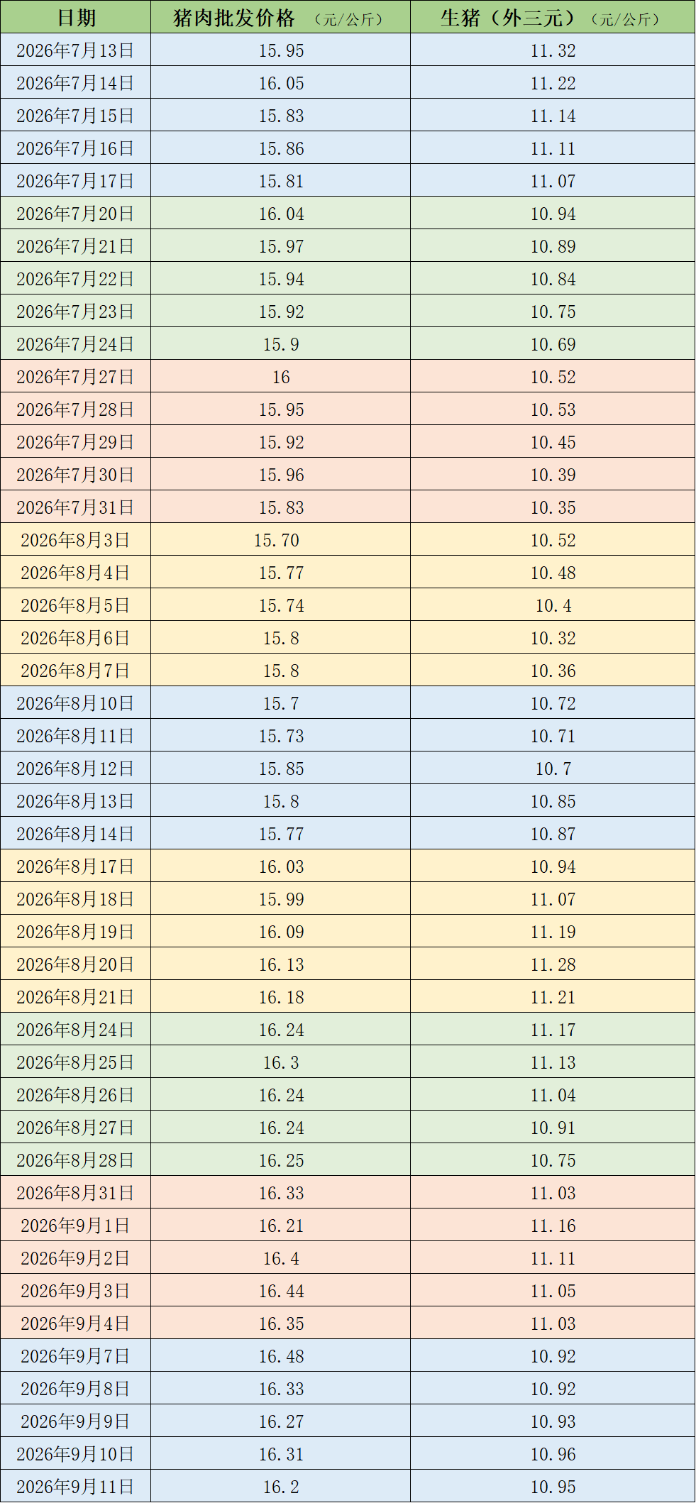 猪价震荡调整，机构称年内猪价低点基本已明确